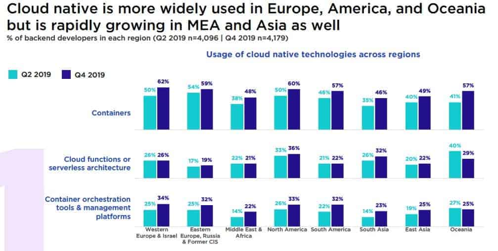 Bar chart showing usage of cloud native technologies across regions in Q2 2019 and Q4 2019