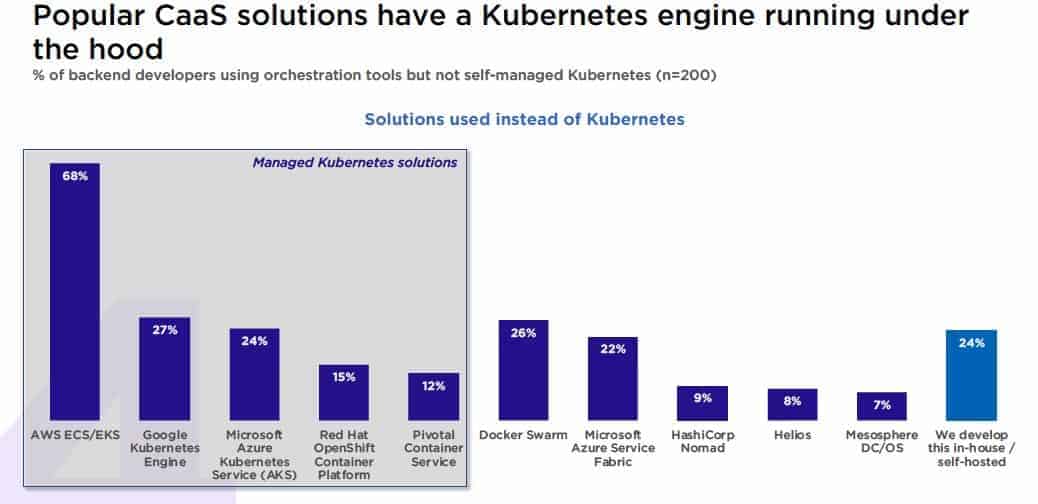 Bar chart showing 68% respondents use AWS ECS/EKS as solution instead of Kubernetes