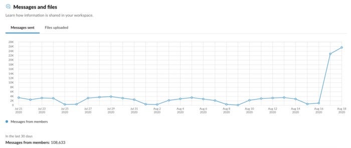 Chart showing message sent from Aug 16 2020 has increased rapidly