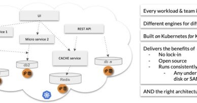 Container Attached Storage is Cloud Native Storage (CAS)