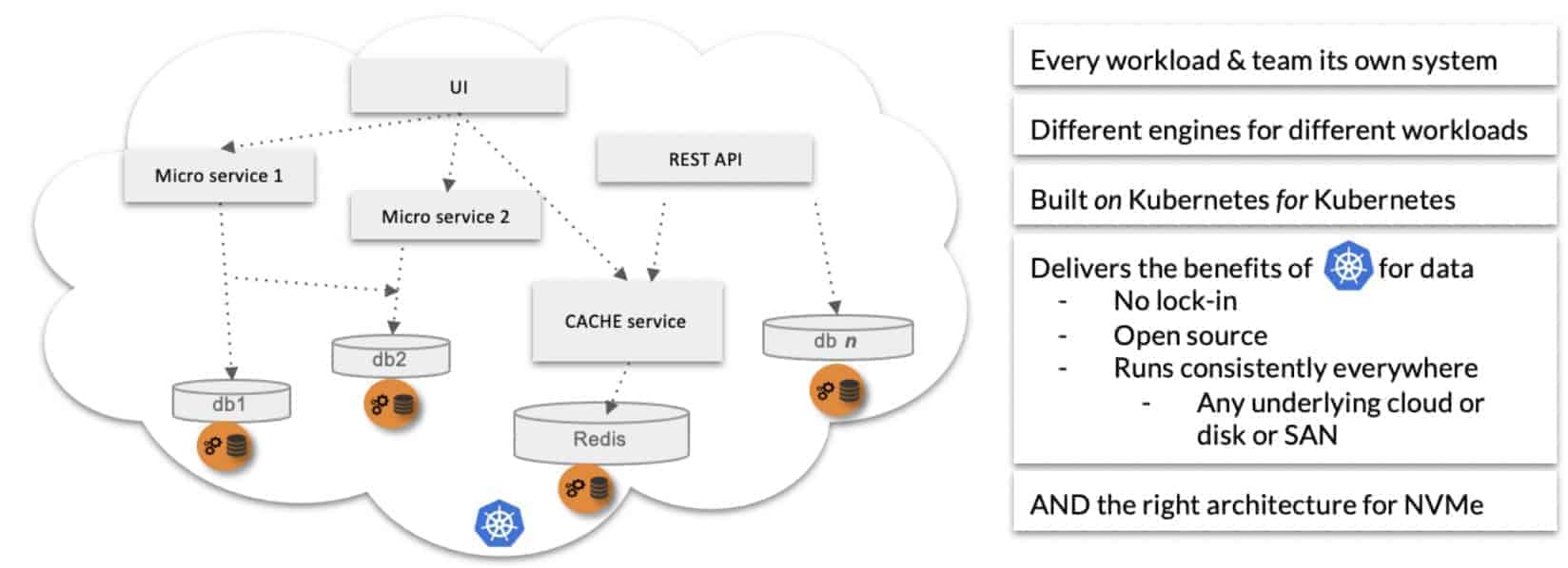 Container Attached Storage is Cloud Native Storage (CAS) CNCF