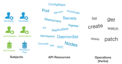 Demystifying RBAC in Kubernetes