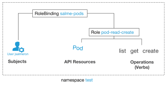 RoleVinding of salme-pods