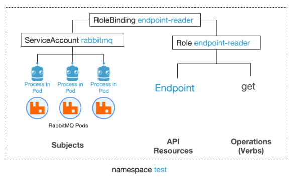 Diagram shows namespace test example using RabbitMQ