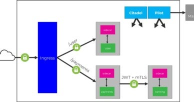 Simplifying microservices security with a service mesh