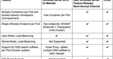 Windows networking at Parity with Linux for Kubernetes