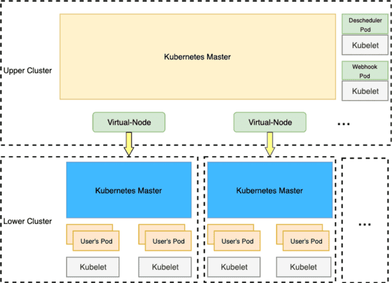 Tensile-kube architecture