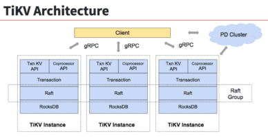 CNCF to host TiKV in the Sandbox