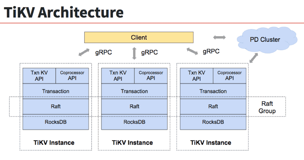 TiKV architecture