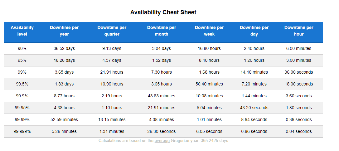 Availability Cheat Sheet chart