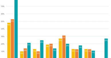 Container management trends: Kubernetes moves out of testing and into production