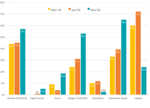 Bar chart shows respondent's choice of container deployment platforms