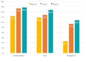 Bar chart shows Respondent's choice for Kubernetes use of containers