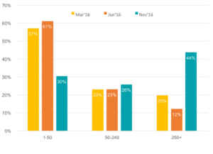 Bar chart shows respondent's organization/company container volumes