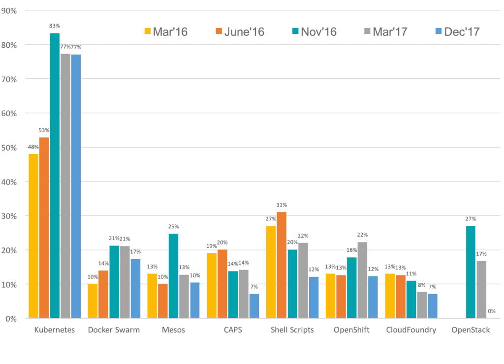 Bar chart showing breakdown of how companies/organizations are managing containers