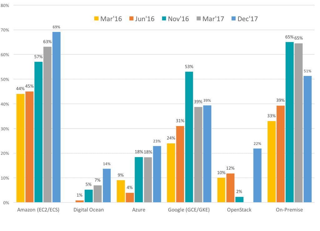 Bar chart breakdown of environments where companies/organizations are deploying containers