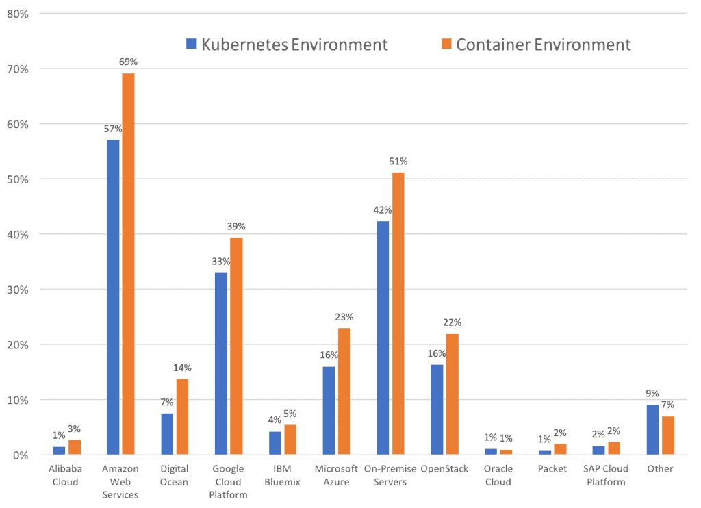 Bar chart showing environments where companies are deploying containers vs where companies are running Kubernetes