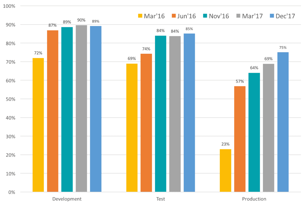 Bar chart stages in the development process where Kubernetes is being used