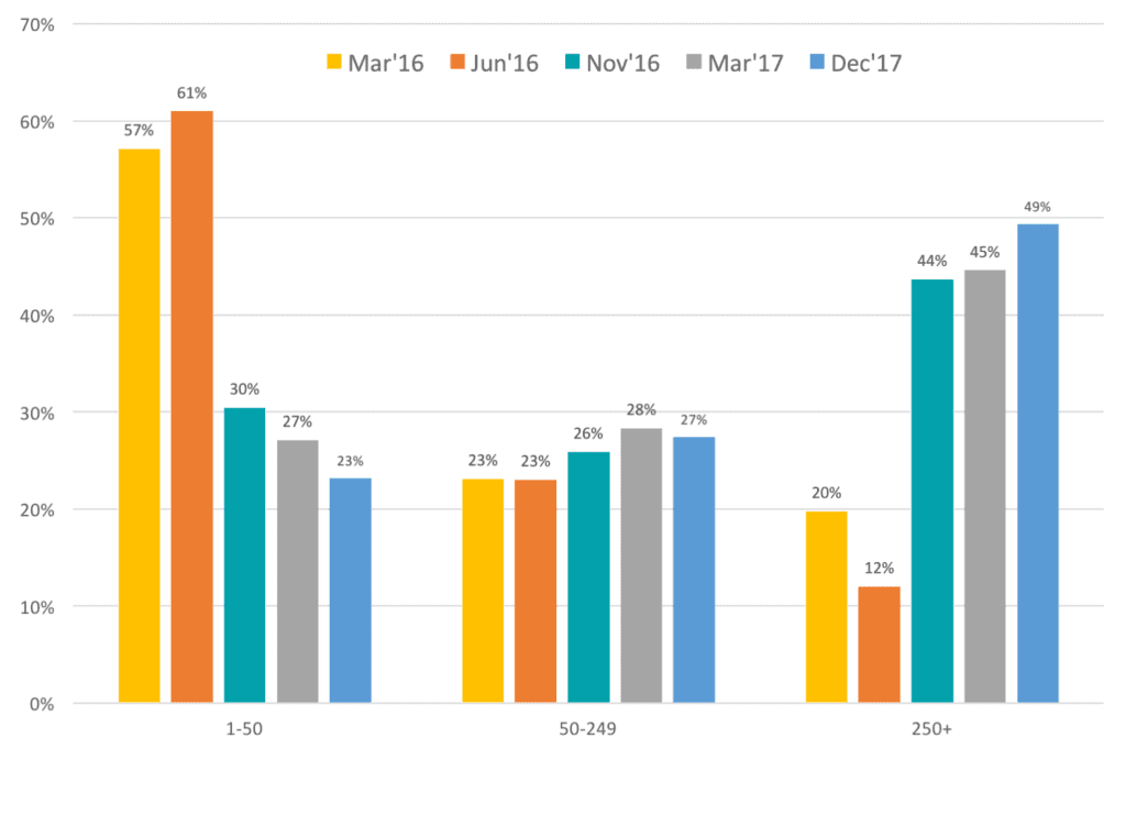 Bar chart showing number of containers in use