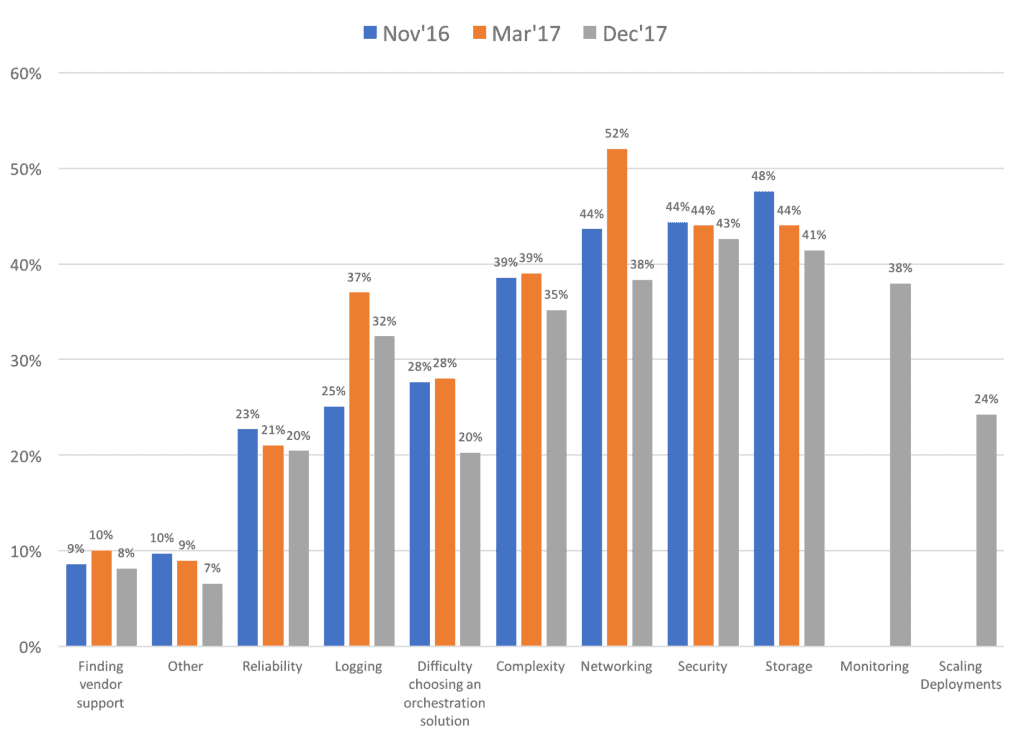 Bar chart showing top challenges companies are facing when deploying containers