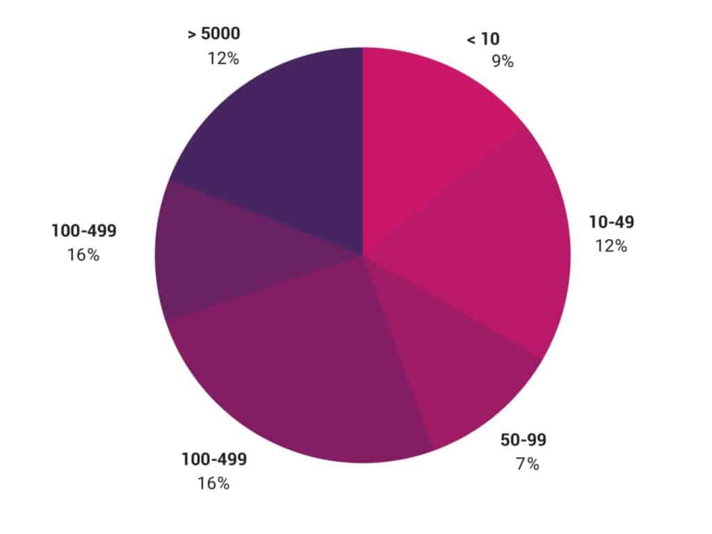 Round chart shows percentage of respondent's organization size