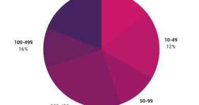 CNCF Survey: Use of cloud native technologies in production has grown over 200%