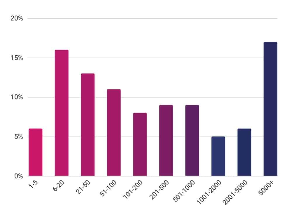 Bar chart shows percentage number of machines are in respondent's fleet