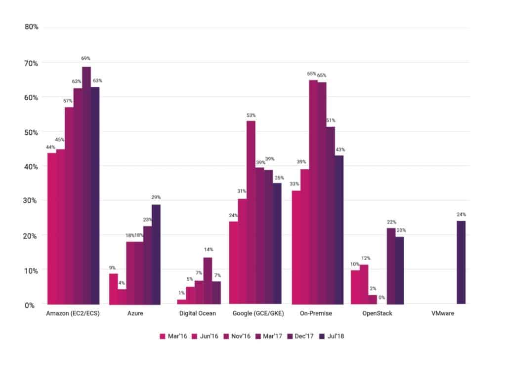 Bar chart shows percentage of environments that used by respondent's company/organization to deploy containers in March 2016, June 2016, November 2016, March 2017, December 2017, and July 2018