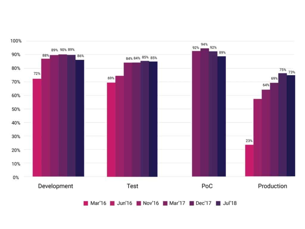 Bar chart shows percentage respondent's company/organization uses containers for development, test, PoC, or production