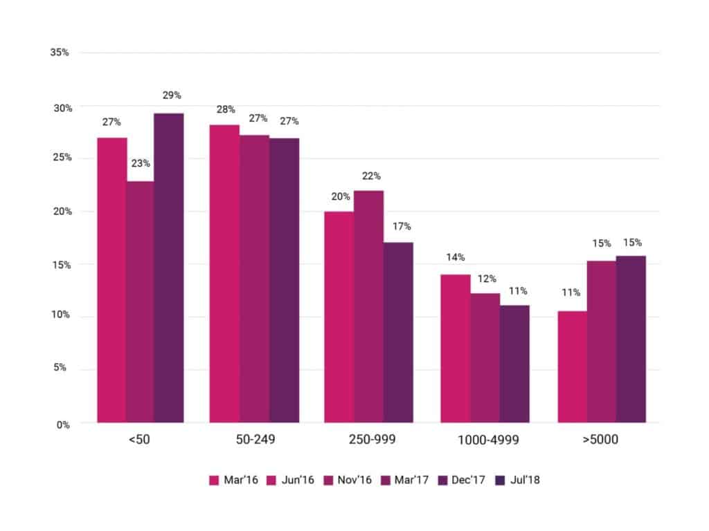 Bar chart shows percentage of amount of containers run by respondent's company/organizations