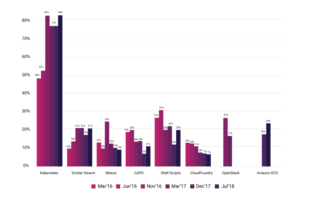 Bar chart shows percentage of respondent's company/respondents manage containers with between Kubernetes, Docker Swarm, Mesos, CAPS, Shell Scripts, Cloud Foundry, OpenStack, or Amazon ECS