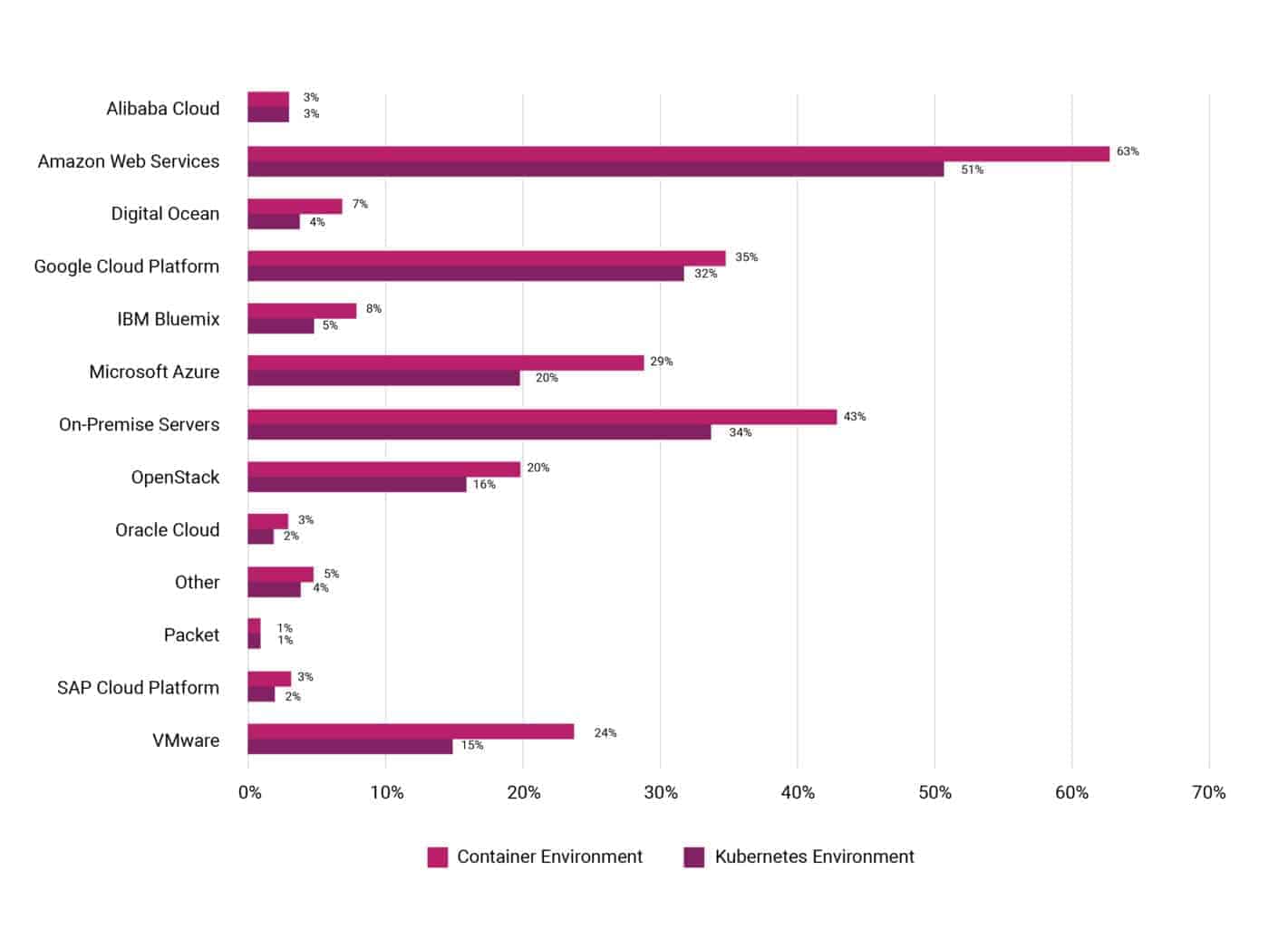 Bar chart shows percentage or respondent's company/organization choose to run Kubernetes vs. where they’re deploying containers