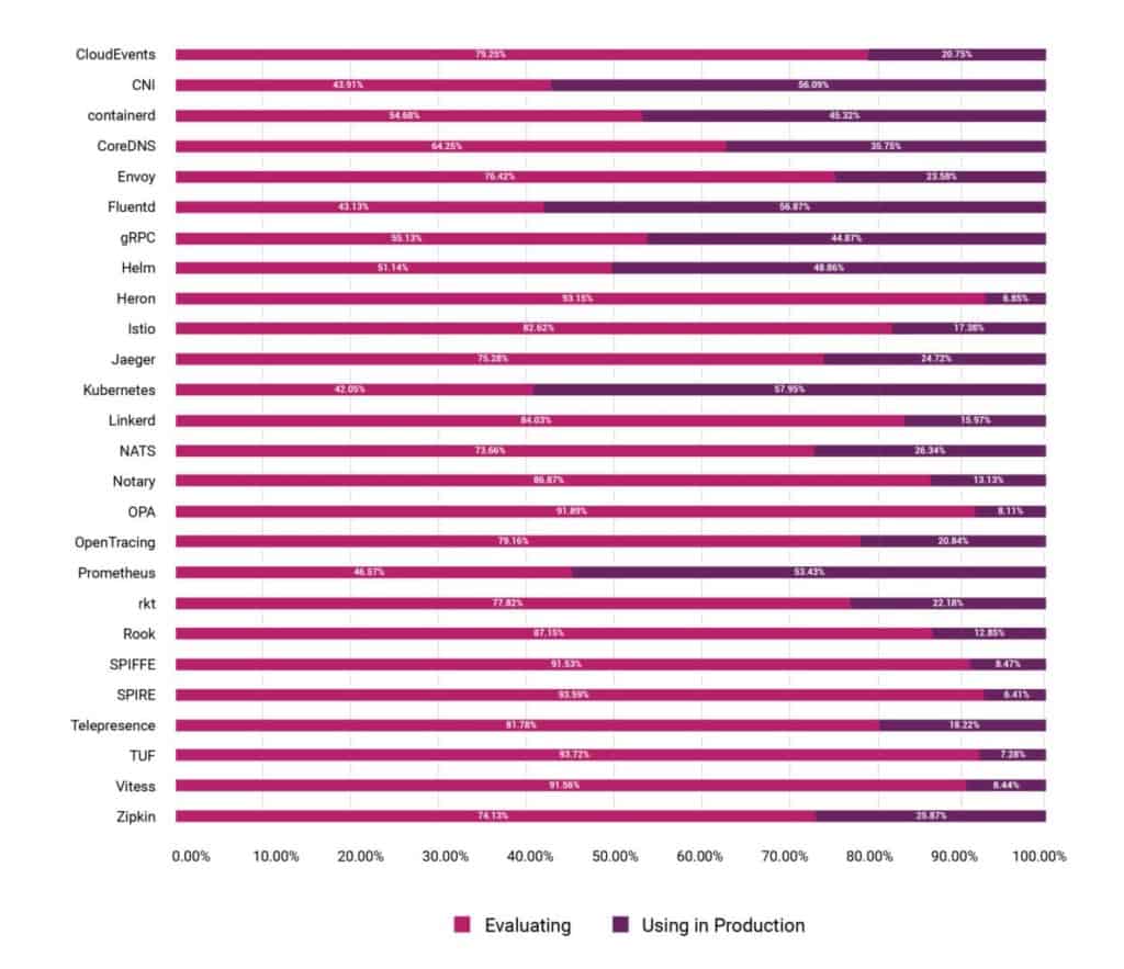 Bar chart shows percentage of CNCF projects in evaluating and using in production