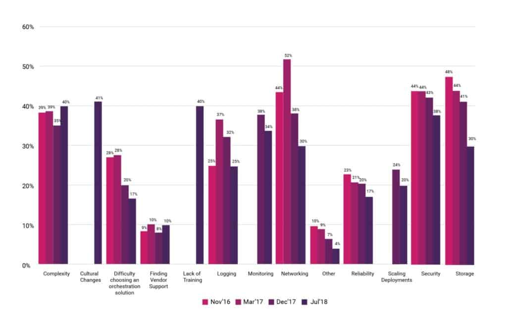 Bar chart shows percentage of respondent's challenges in using/deploying containers