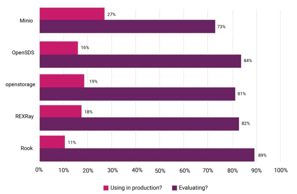 Bar chart shows percentage of respondent's choice for cloud native storage projects use between in evaluating or in production