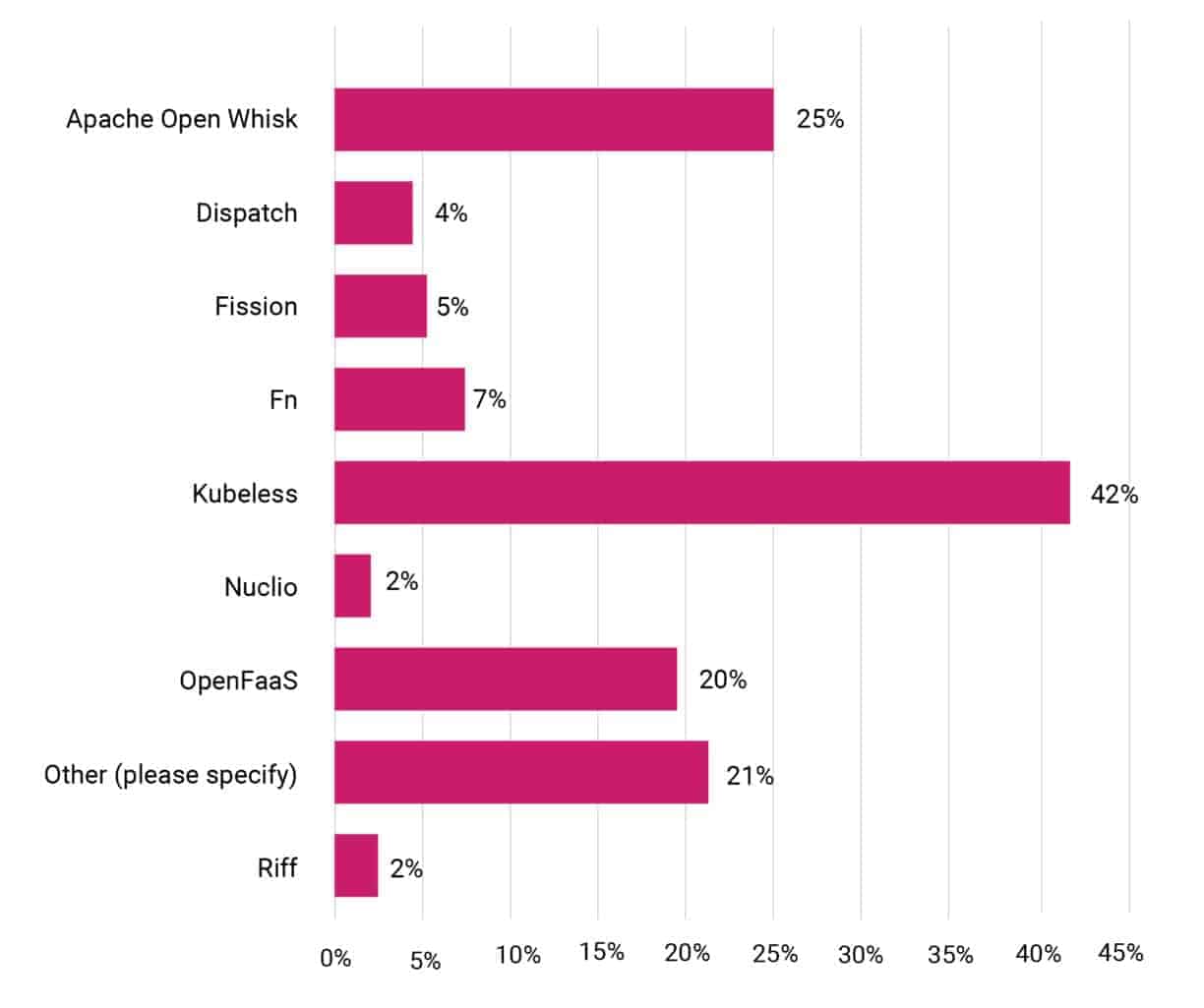 Bar chart shows respondent's organization choice for installable serverless platforms