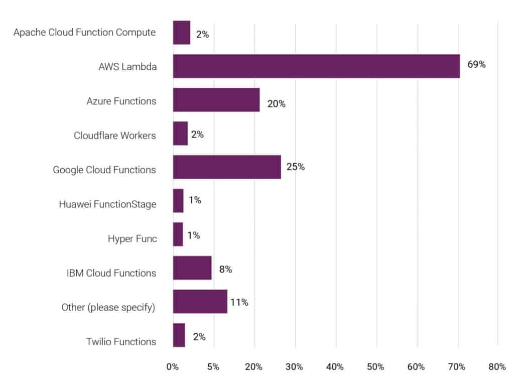 Bar chart shows respondent's organization choice for hosted serverless platforms