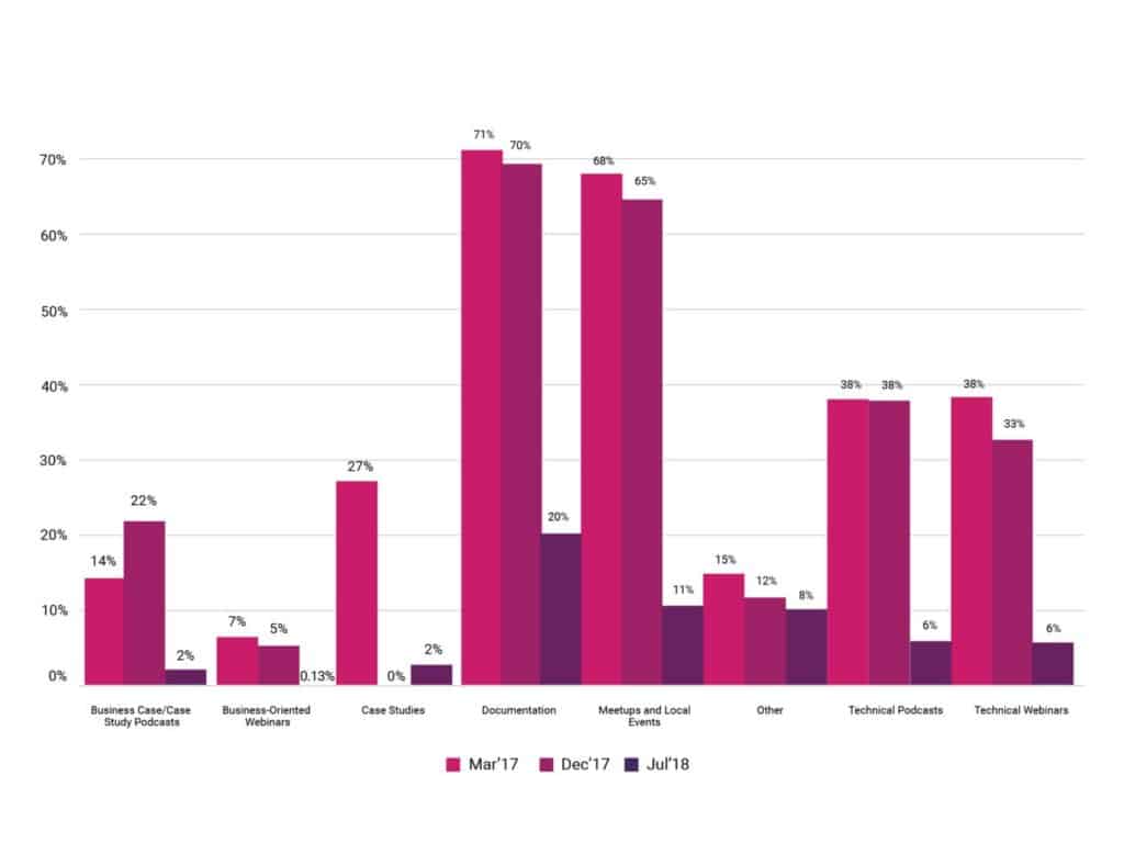 Bar chart shows how respondent's learn about cloud native technologies