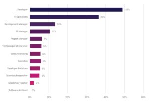 Round chart shows percentage of respondent's job function