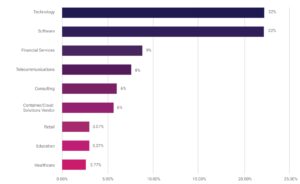 Round chart shows percentage of respondent's industries