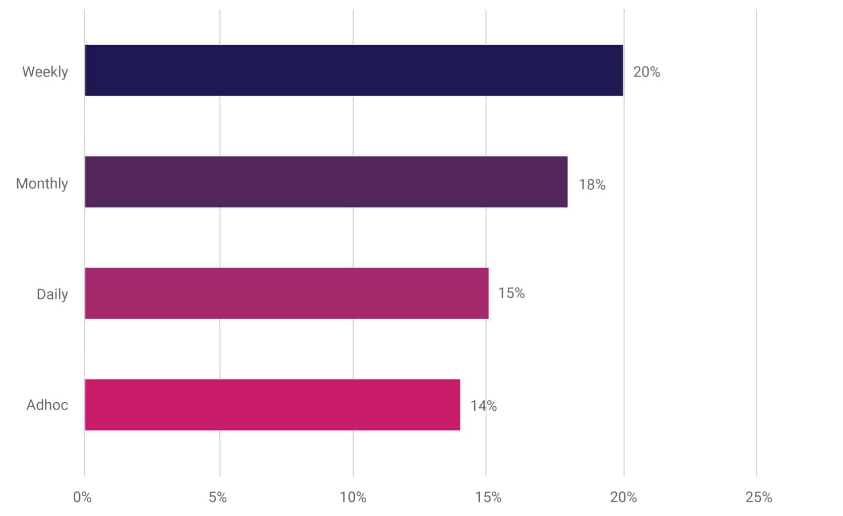 Bar chart shows respondent's release cycle