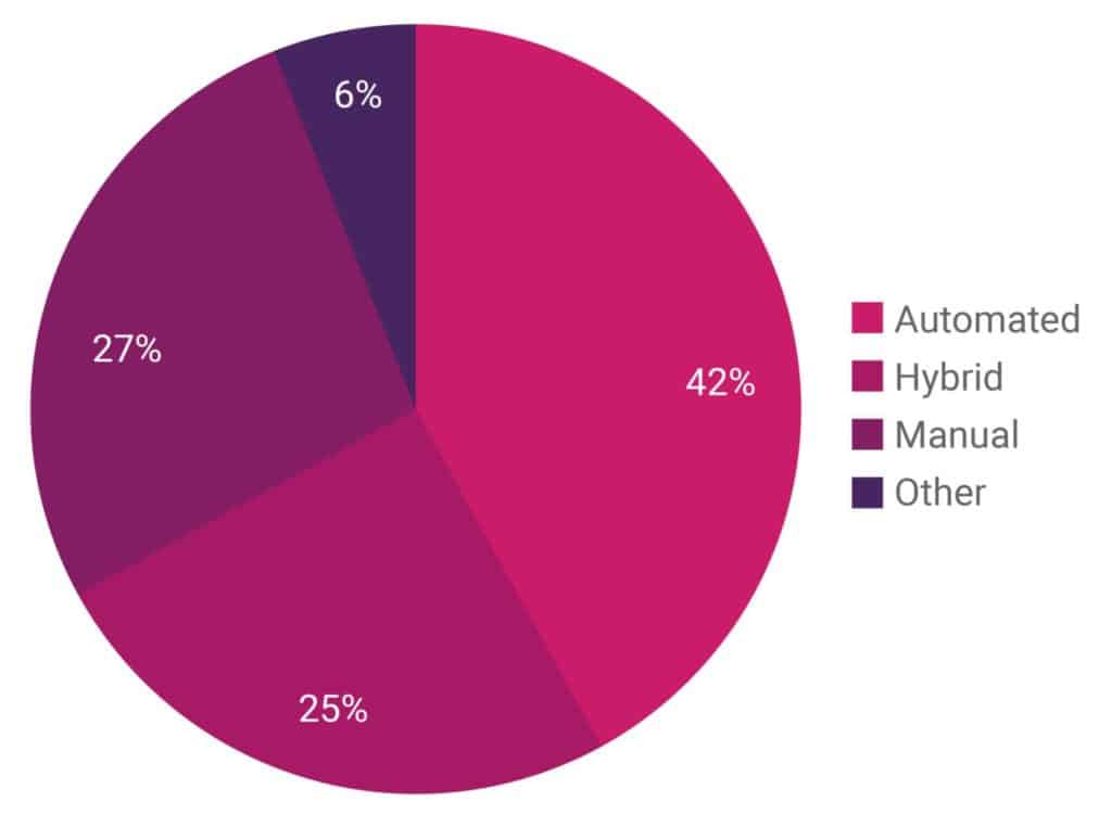 Round chart shows respondent's release cycle choice between manual, automated, hybrid, or other