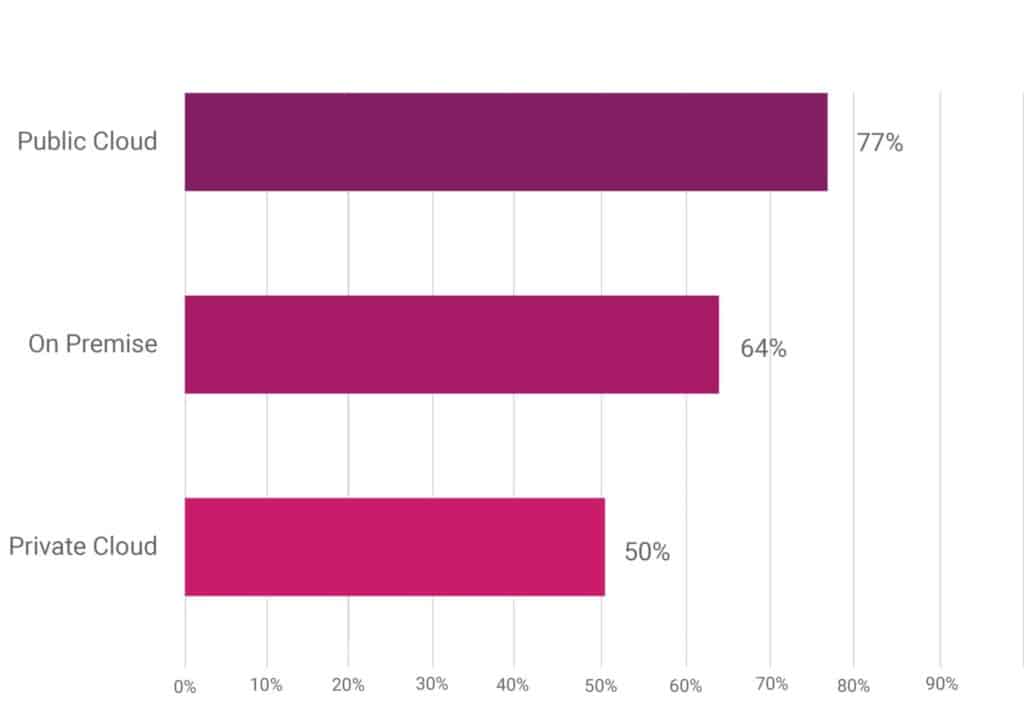 Bar chart shows data center types used by respondent's company/organization