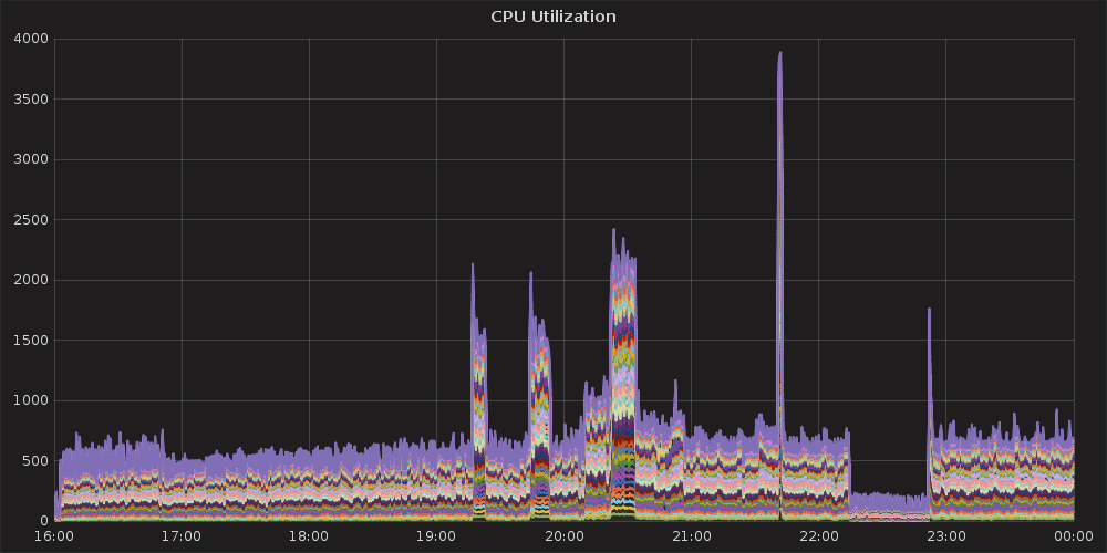 cpu utilization