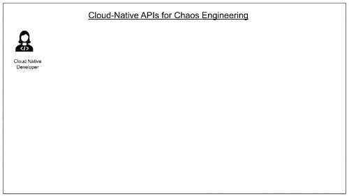 Cloud-Native APIs for Chaos Engineering diagram