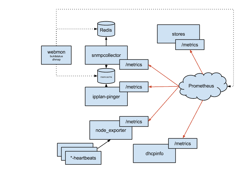 Dhmon architecture