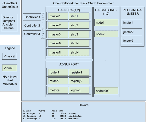 Diagram shows OpenShift on OpenStack CNCF environment