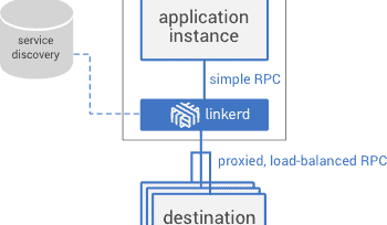 Linkerd project joins the Cloud Native Computing Foundation