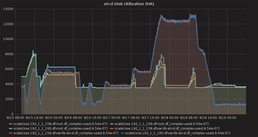 etcd disk utilization