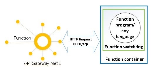 OpenFaas Watchdog Interface